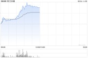 梦见抓虾金力永磁早盘飙升逾10% 公司全年有望实现量价双增