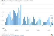 梦见抓虾美国5月通胀环比上涨0.1% 低于预期