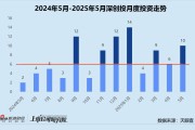 梦见抓虾创投月报 | 深创投：50亿赛米产业基金落地 三成获投项目为先进制造公司