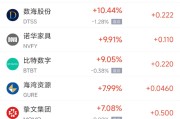 梦见抓虾周五热门中概股涨跌不一 拼多多涨1.28%，小鹏汽车跌2.4%
