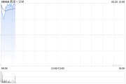 梦见抓虾蔚来绩后高开近4% 二季度营收预增11.8%-15%