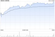 梦见抓虾北森控股逆势大涨10%创近21个月新高 股价年内逼近翻倍