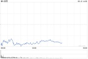梦见抓虾波音股价一度下跌5.9% 印度航空一架客机坠毁