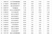 梦见抓虾2024股票型基金机构增仓榜：广发沪深300ETF联接A增30.60%夺冠，广发上证科创板50ETF增25.83%居次