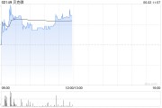 梦见抓虾贝克微盘中涨超8%再创新高 配售所得将用于上游业务拓展