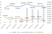 梦见抓虾大成竞争优势A（090013）2024年末机构持仓占比82.26%，近一年业绩回报21.06%