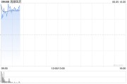 梦见抓虾再鼎医药现涨超7% 近期公布的ZL-1310低剂量组数据优异