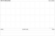 梦见抓虾诺科达科技附属拟与金安智能科技签署战略合作备忘录