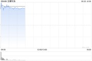 梦见抓虾龙蟠科技高开逾18% 附属签订长期协议预估销售额逾50亿元