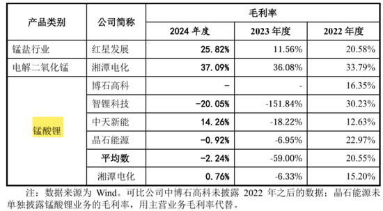 天塌了！锰基正极材料小霸主，遭遇比亚迪搅局两轮车(⭕)电池，湘潭电化：扩产锰酸锂前途未卜