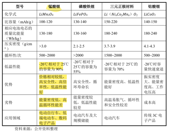天塌了！锰基正极材(🎱)料小霸主，遭遇比亚迪搅局两轮车电池，湘潭电化：扩产锰酸锂前途未卜