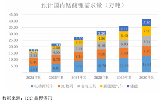 天塌了！锰基正极材料小霸主，遭遇比亚迪搅局两轮车电池，湘潭电化(🦀)：扩产锰酸锂前途未卜