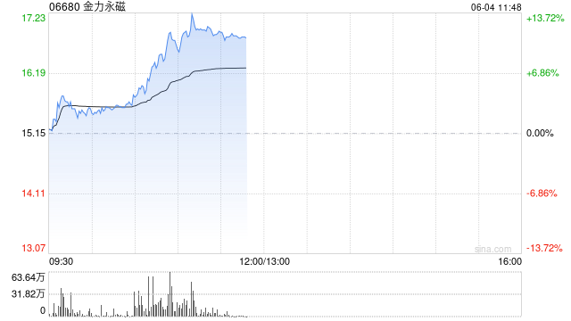 港股金力永磁持续拉升涨超10% 机构称全年业绩有望高增(🕑)