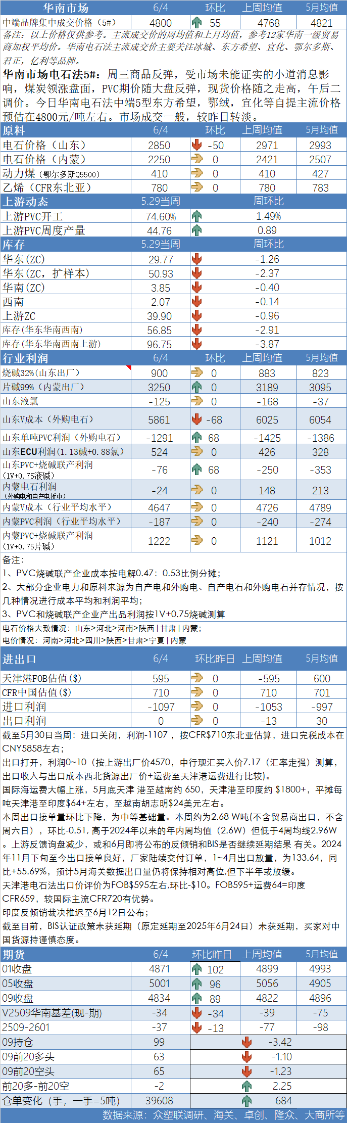 PVC日报：蒙煤出口小作文叠加政治扰动，PVC随整体板块(🐿)走高