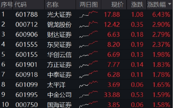 光大证券打响“旗(🛺)手”反攻发令枪(🚇)！券商ETF放量两连阳，行情持续性如何？(🐢)