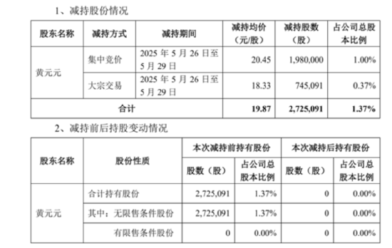 套现逾5400万元，会畅通讯原实控人完成清仓减持(💉)