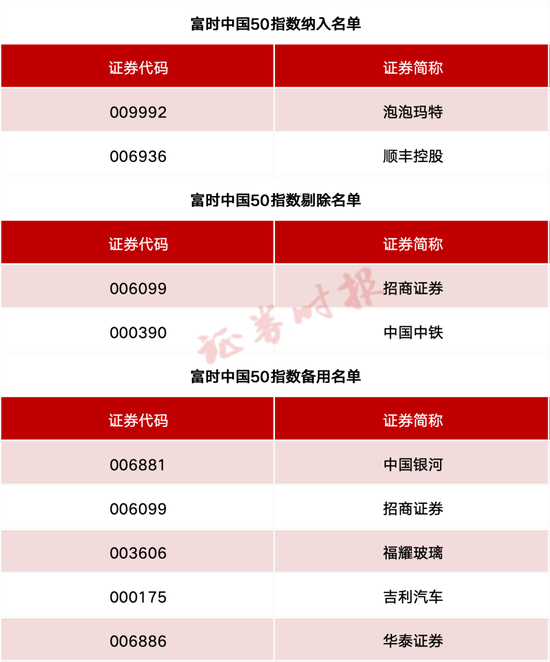 事关A股、港股！重要(🙆)指数调(🥁)整！