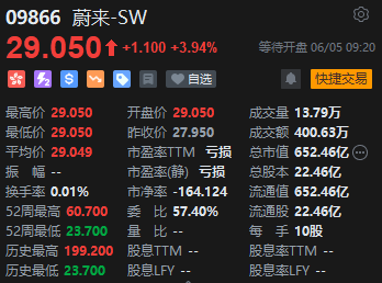 蔚来绩后高开近4% 二季度营(🤢)收预增11.8%-15%
