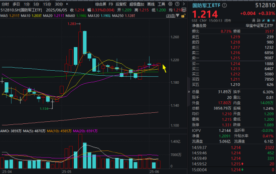 自主可控逻辑再演绎，国(✅)防军工ETF收复20日均线！券商最新研判：6月份为国防军工最佳关注时点！