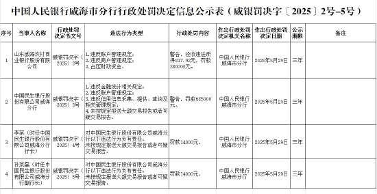 民生银行威海分行被(🕘)罚68.5万元：因违反金融统计相关规定等
