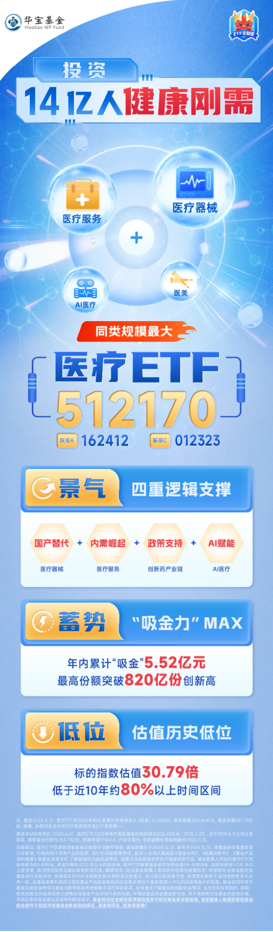 医疗连续回调，泰格医药领跌！A股最大医疗ETF跌逾(🧚)1%，场内持续溢价交易，资金逢跌进场？