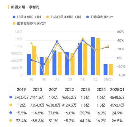 入主2个月，溢价200%注入劣质资产？新疆火炬：买壳花的钱，靠关联交易就收回了一半