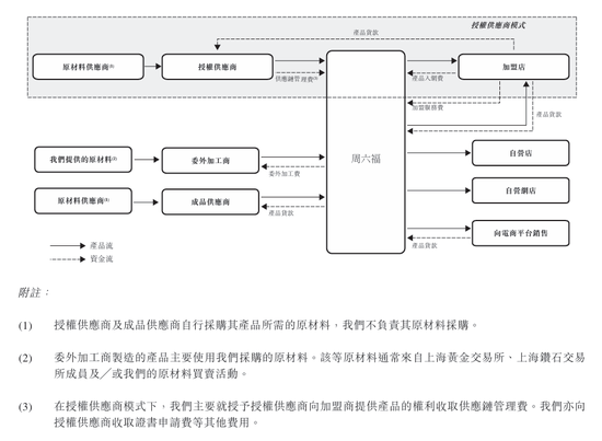 上市“魔(👗)咒”中的周六福：四千门店仅91家自营，加盟“镀金”