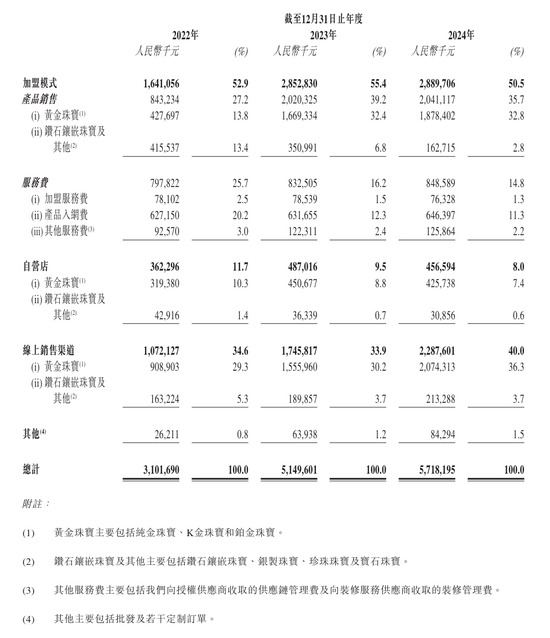 上市“魔(🧞)咒”(🕣)中的周六福：四千门店仅91家自营，加盟“镀金”