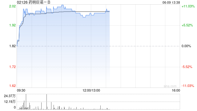 药明巨诺-B午前涨近8% 近日宣布CAR-T产品“瑞基奥仑赛”在中国澳门获批上市