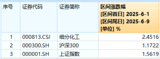化(💅)工板块疯狂吸金，化工ETF（516020）日线五连阳！券商高呼化工景气新周期有望到来