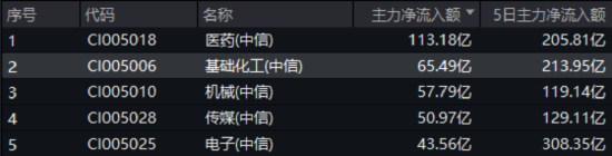 化工板块疯狂吸金，化工ETF（516020）日线五连阳！券商高(🏢)呼化工景气新(⏫)周期有望到来