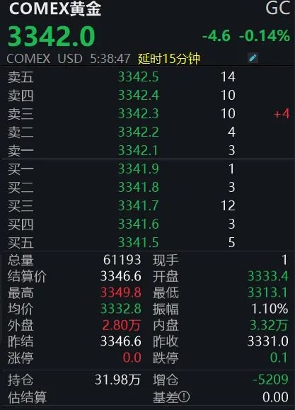 黄金回调，白银创新高！上金(📴)所提示风险→