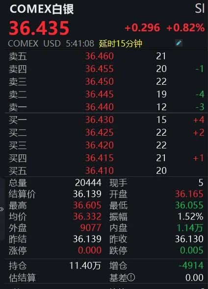 黄金回调，白(🛤)银创新高！上金所提示风险→