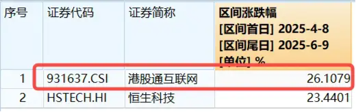 港股技术性牛市，把(🕸)握高弹性科网龙头，4月低点以来领涨26%！513770规模突破50亿元，量价齐升