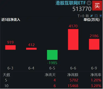 港股技术性牛市(🥒)，把握高弹性科网龙头，4月低点以来领涨26%！513770规模突破50亿元，量价齐升