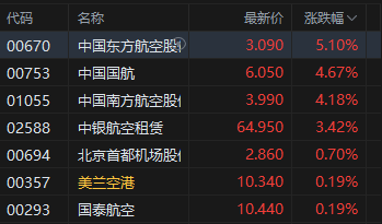 港股航空股涨幅(🌄)扩大，东方航空涨超5%，暑运叠加油汇利好航司盈利有望持续提升
