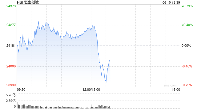 午评：港股恒指涨0.33% 科指跌0.33% 中国稀土放量涨超17% 容大科技、新(🤲)琪安首日高开大涨