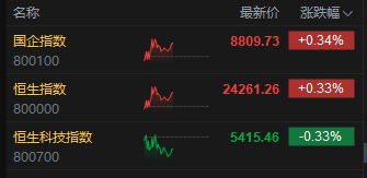 午评：港股恒指涨0.33% 科指跌0.33% 中国稀土放(♌)量涨超17% 容大科技、新琪安首日高开大涨