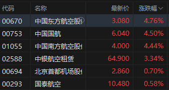 午评(🕐)：港股恒指涨0.33% 科指跌0.33% 中国稀土放量涨超17% 容大科技、新琪安首日高开大涨
