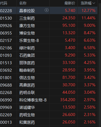 午评：港股恒指涨0.33% 科指跌0.33% 中国稀土放量涨超17% 容大科技、新琪安首日高开大涨(🧤)