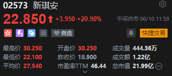 午评：港股恒指涨0.33% 科指跌0.33% 中国稀土放(🖖)量涨超17% 容大科技、新琪安首日高开大涨