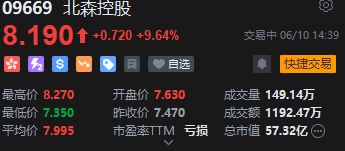 北森控股逆势大涨10%创近21个月新高 股价年(💩)内逼近翻倍