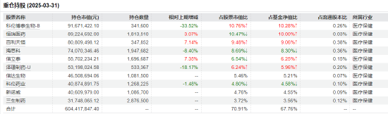医(💲)药行业爆了！如何借基想收益？近3年10只医药主题基金超比较基准56%！