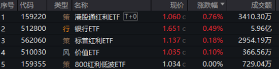 分红潮涌动，银行ETF（512800）逆市新高！中科曙(🌶)光(🎌)复牌涨停，50万手封单排队抢筹，信创ETF换手率激增