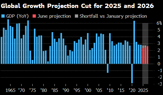 世界银行将2025年全球经济(📷)增长预期下调至2.3%