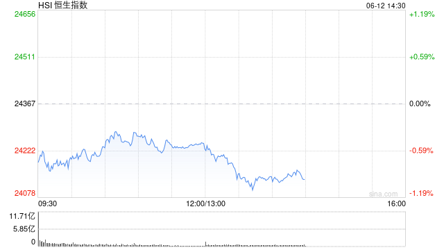 午评：港股恒指跌0.5% 科指跌1.05% 黄金(🤲)股普涨 顺丰控股涨超8%创上市以(🚐)来新高