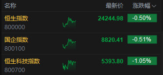 午评：港股恒指跌0.5% 科指跌1.05% 黄金(😕)股普涨 顺丰控(🖊)股涨超8%创上市以(🏆)来新(🔪)高