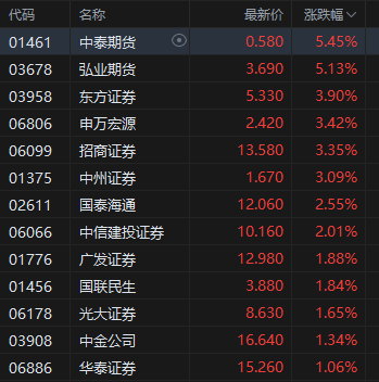 午评：港股恒指跌0.5% 科(🔉)指跌1.05% 黄金股普涨 顺丰控股涨超8%创上市以来新高