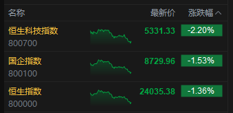 收评：港股恒(🍮)指跌1.36% 科指跌2.2% 创新(📒)药概念逆市大涨 小鹏汽车跌超6%
