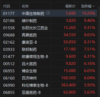收评：港股恒指跌1.36% 科指跌(🈶)2.2% 创新药概念逆市大涨 小鹏汽车跌超6%